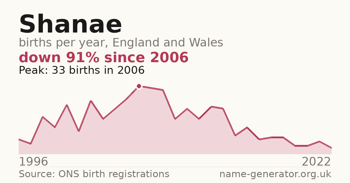 Chart: babies named Shanae per year in England and Wales, 1996 to 2022, peaking at about 33 in 2006
