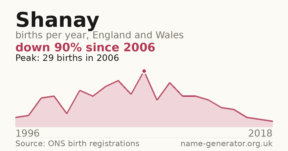 Chart: babies named Shanay per year in England and Wales, 1996 to 2018, peaking at about 29 in 2006