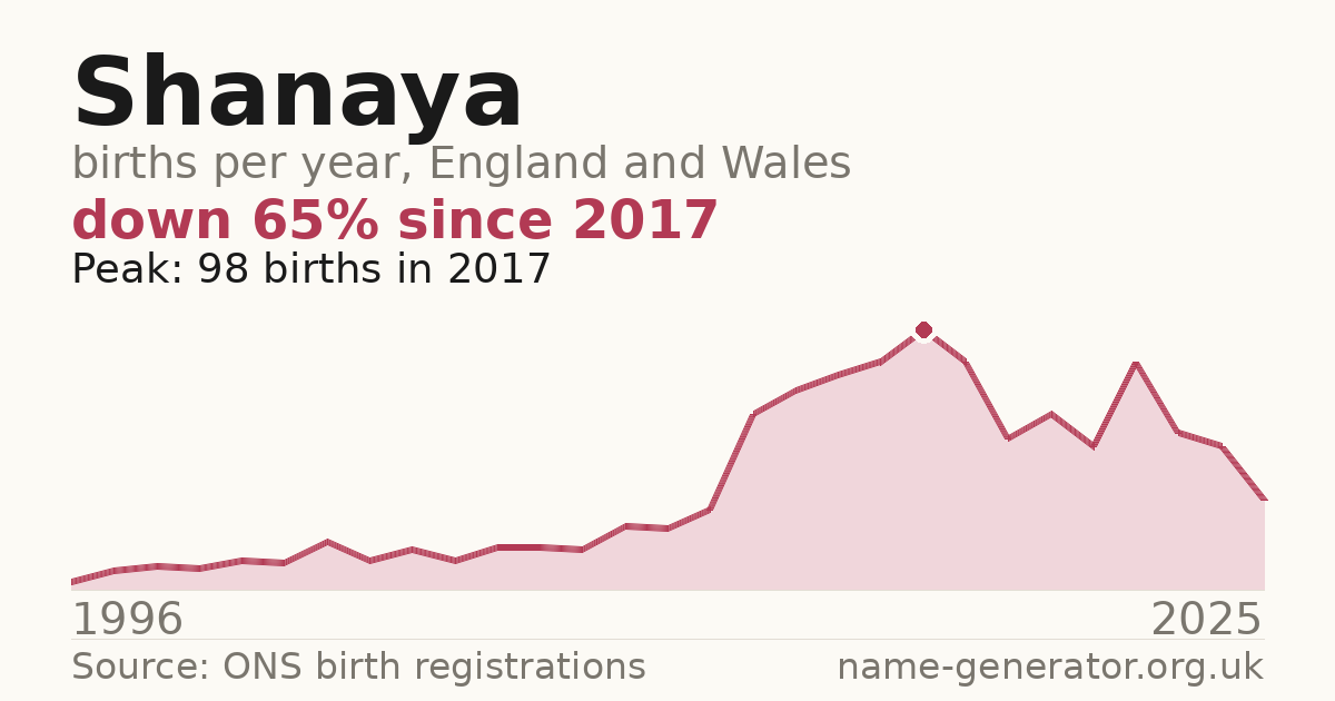 Chart: babies named Shanaya per year in England and Wales, 1996 to 2025, peaking at about 98 in 2017