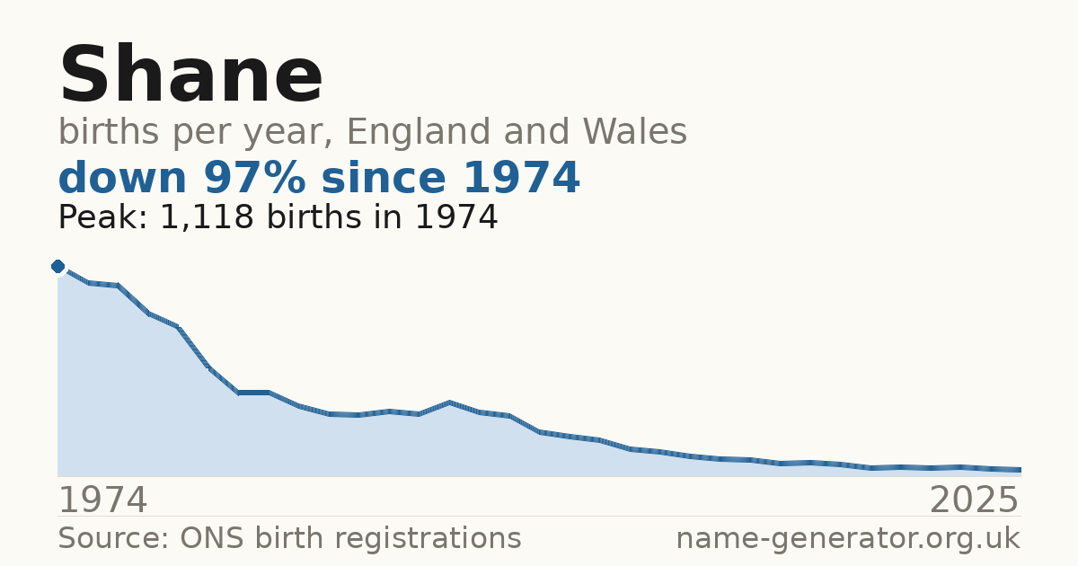 Chart: babies named Shane per year in England and Wales, 1974 to 2025, peaking at about 1,118 in 1974