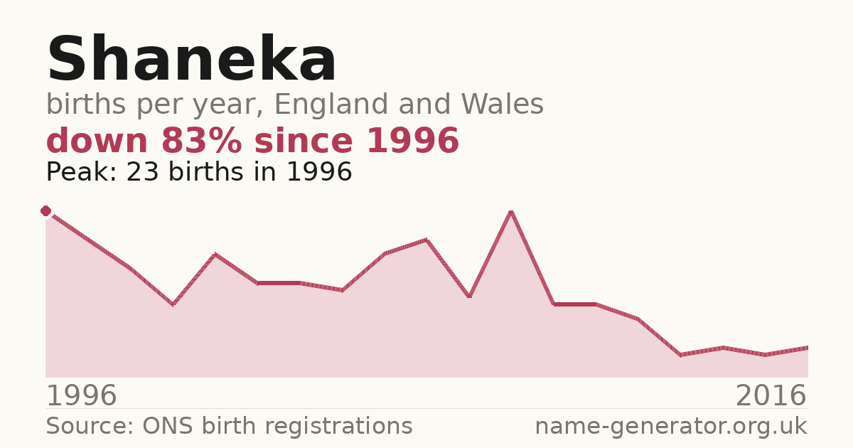 Chart: babies named Shaneka per year in England and Wales, 1996 to 2016, peaking at about 23 in 1996