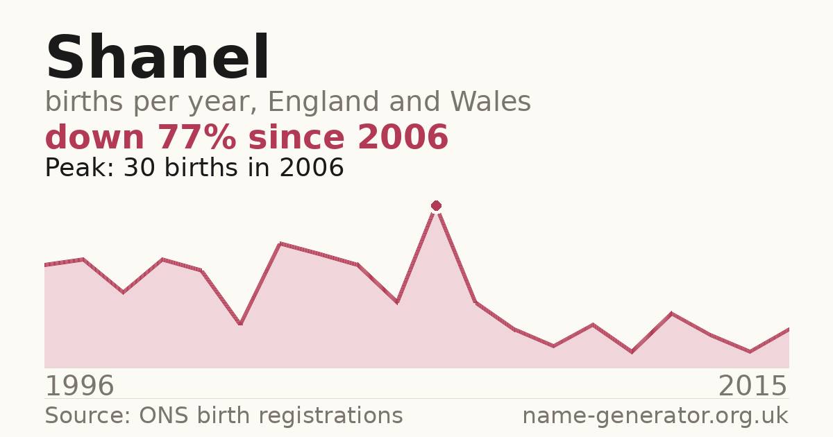 Chart: babies named Shanel per year in England and Wales, 1996 to 2015, peaking at about 30 in 2006