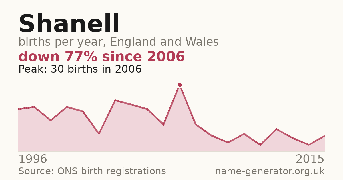 Chart: babies named Shanell per year in England and Wales, 1996 to 2015, peaking at about 30 in 2006