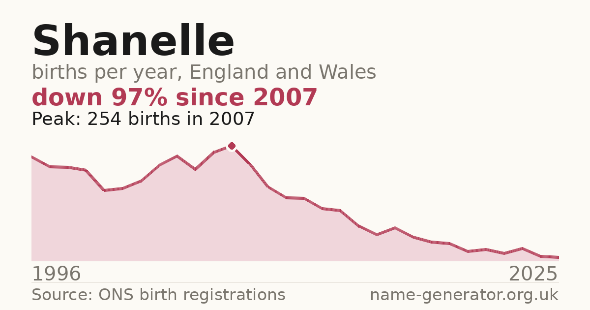 Chart: babies named Shanelle per year in England and Wales, 1996 to 2025, peaking at about 254 in 2007