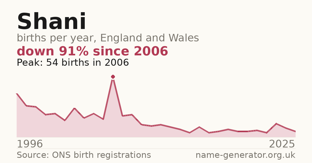 Chart: babies named Shani per year in England and Wales, 1996 to 2025, peaking at about 54 in 2006
