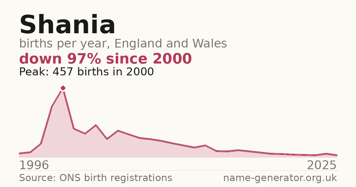 Chart: babies named Shania per year in England and Wales, 1996 to 2025, peaking at about 457 in 2000