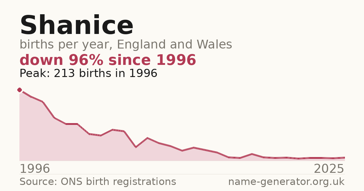 Chart: babies named Shanice per year in England and Wales, 1996 to 2025, peaking at about 213 in 1996