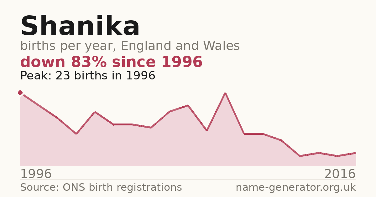 Chart: babies named Shanika per year in England and Wales, 1996 to 2016, peaking at about 23 in 1996