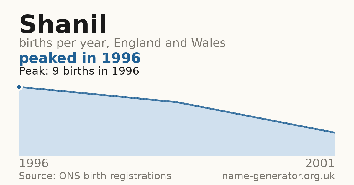 Chart: babies named Shanil per year in England and Wales, 1996 to 2001, peaking at about 9 in 1996