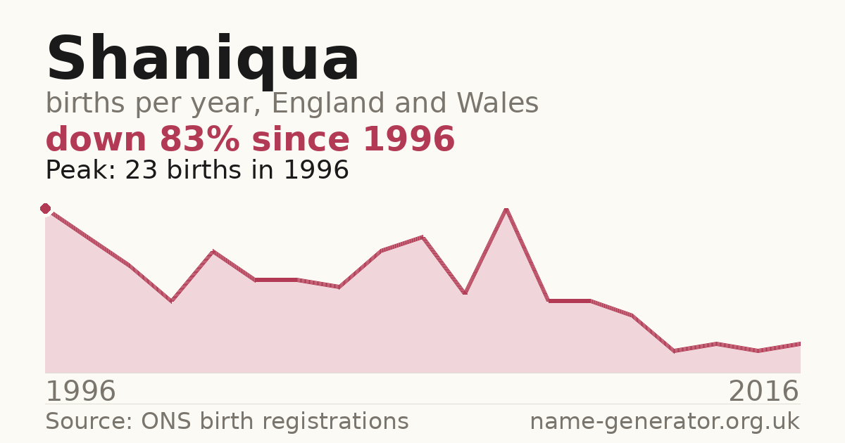 Chart: babies named Shaniqua per year in England and Wales, 1996 to 2016, peaking at about 23 in 1996