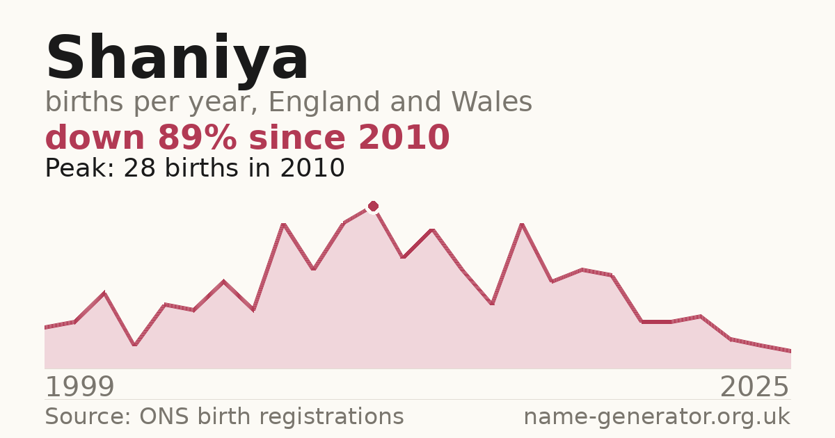Chart: babies named Shaniya per year in England and Wales, 1999 to 2025, peaking at about 28 in 2010