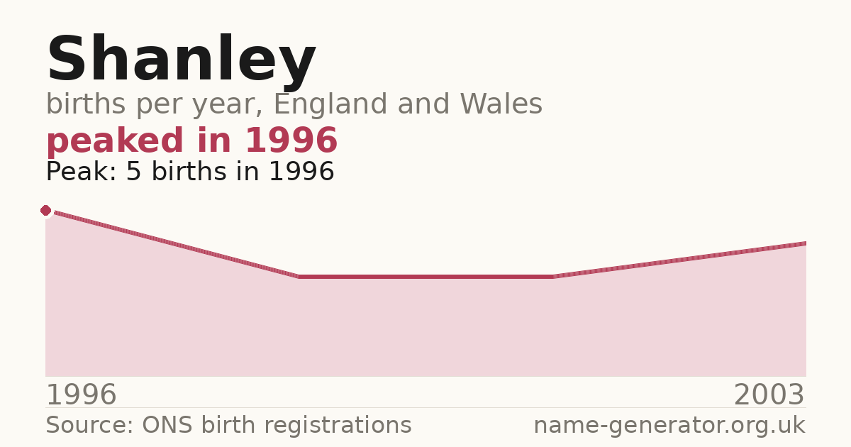 Chart: babies named Shanley per year in England and Wales, 1996 to 2003, peaking at about 5 in 1996