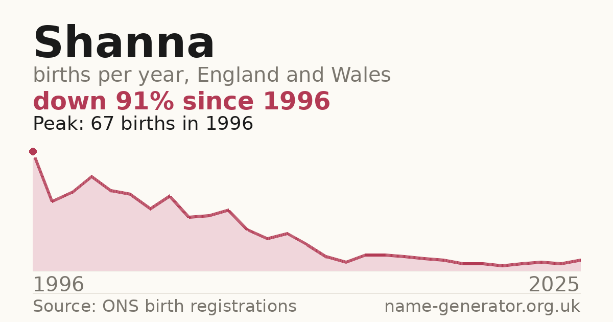 Chart: babies named Shanna per year in England and Wales, 1996 to 2025, peaking at about 67 in 1996