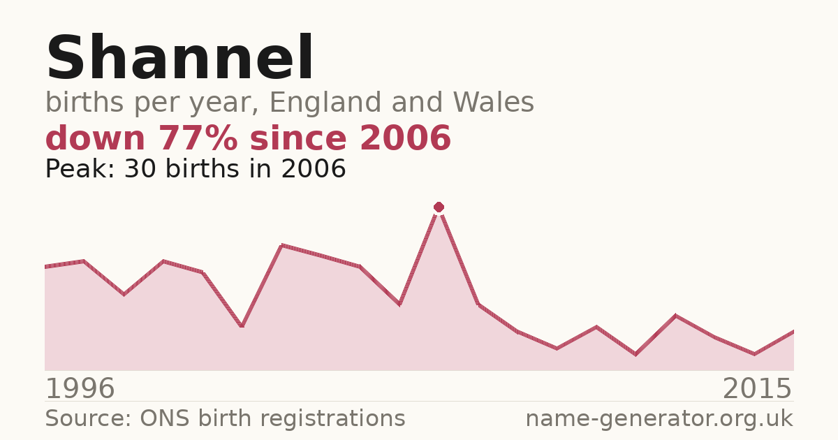 Chart: babies named Shannel per year in England and Wales, 1996 to 2015, peaking at about 30 in 2006