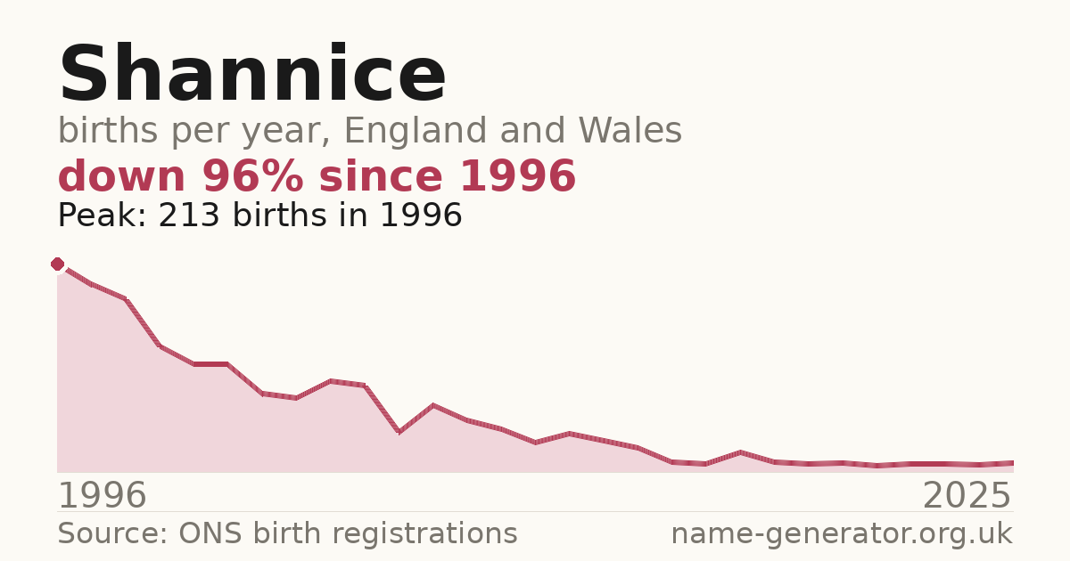Chart: babies named Shannice per year in England and Wales, 1996 to 2025, peaking at about 213 in 1996