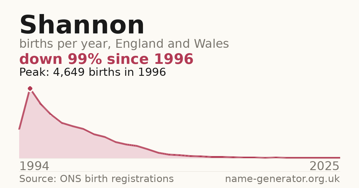 Chart: babies named Shannon per year in England and Wales, 1994 to 2025, peaking at about 4,649 in 1996