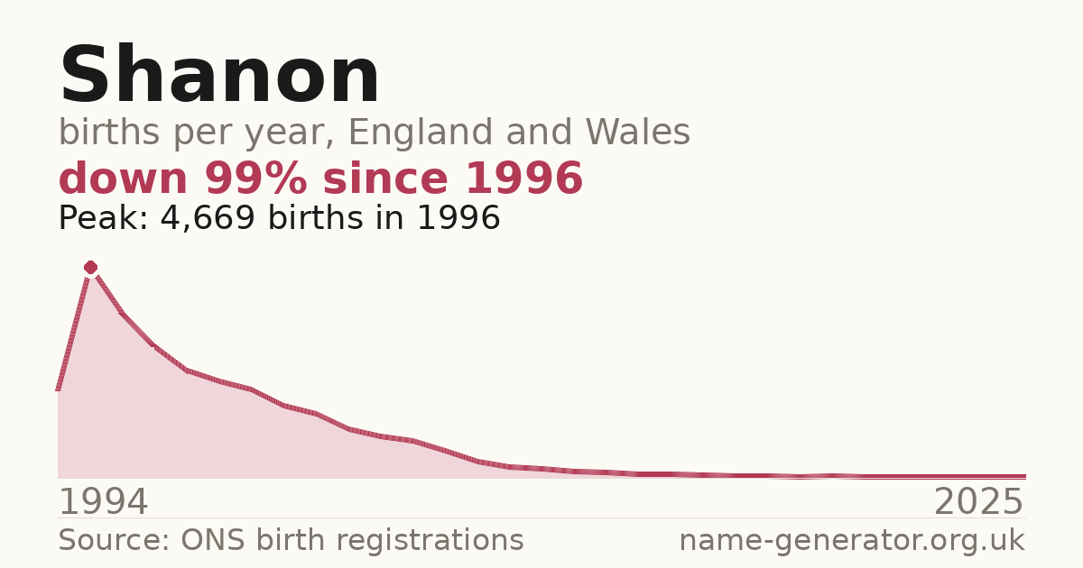 Chart: babies named Shanon per year in England and Wales, 1994 to 2025, peaking at about 4,669 in 1996