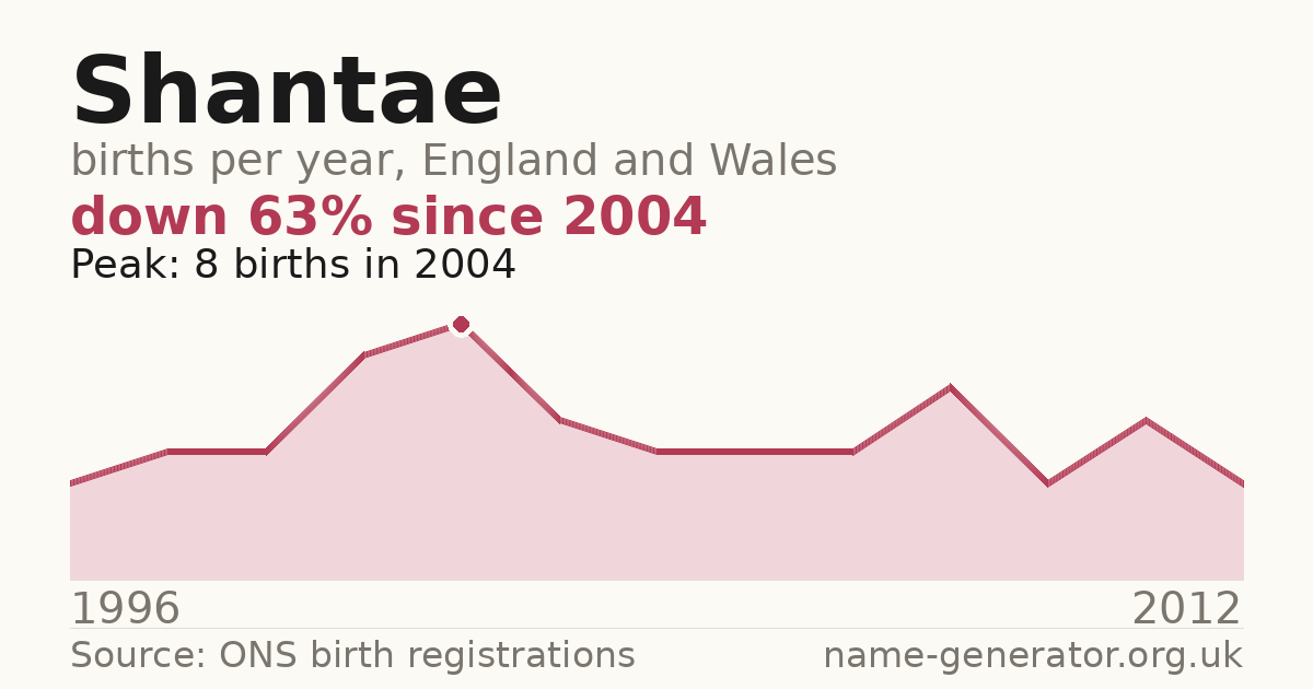 Chart: babies named Shantae per year in England and Wales, 1996 to 2012, peaking at about 8 in 2004