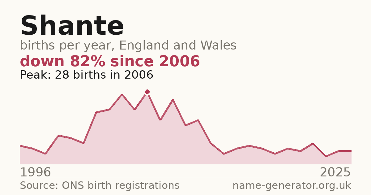 Chart: babies named Shante per year in England and Wales, 1996 to 2025, peaking at about 28 in 2006
