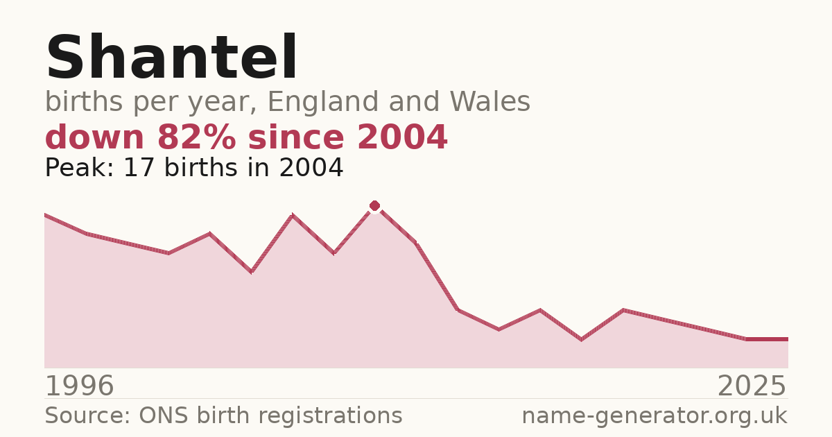 Chart: babies named Shantel per year in England and Wales, 1996 to 2025, peaking at about 17 in 2004
