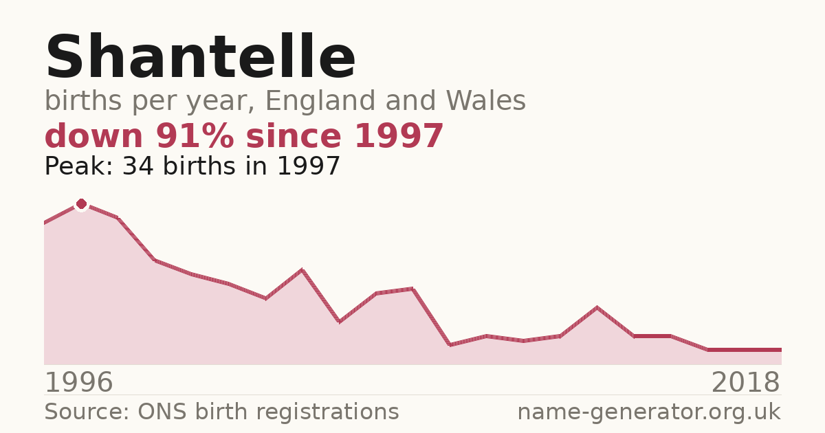 Chart: babies named Shantelle per year in England and Wales, 1996 to 2018, peaking at about 34 in 1997