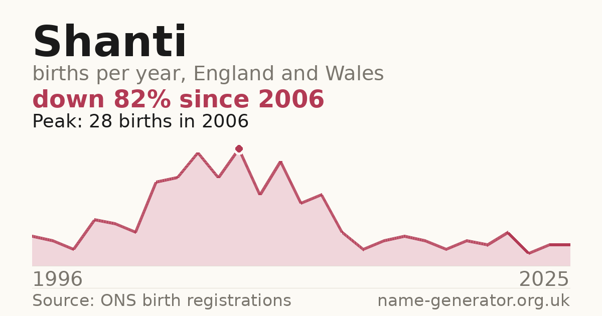 Chart: babies named Shanti per year in England and Wales, 1996 to 2025, peaking at about 28 in 2006