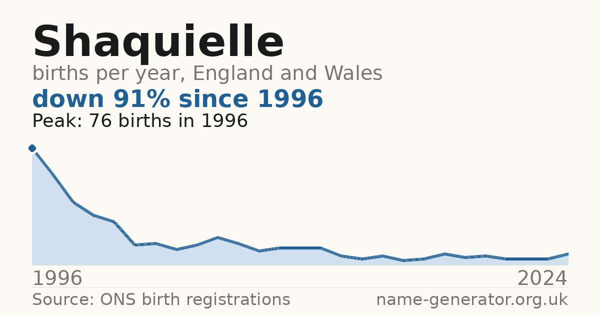 Chart: babies named Shaquielle per year in England and Wales, 1996 to 2024, peaking at about 76 in 1996