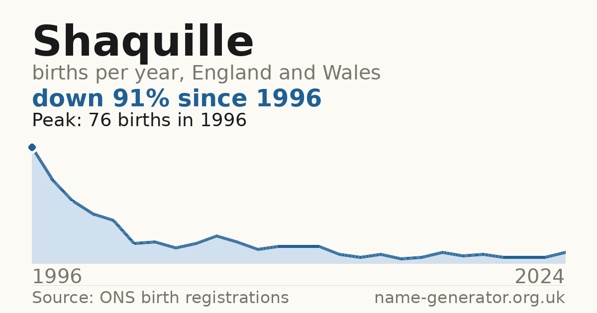 Chart: babies named Shaquille per year in England and Wales, 1996 to 2024, peaking at about 76 in 1996