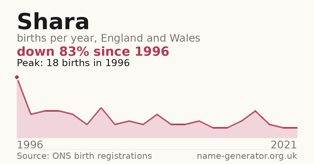 Chart: babies named Shara per year in England and Wales, 1996 to 2021, peaking at about 18 in 1996