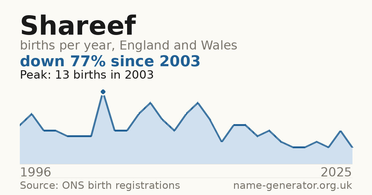 Chart: babies named Shareef per year in England and Wales, 1996 to 2025, peaking at about 13 in 2003