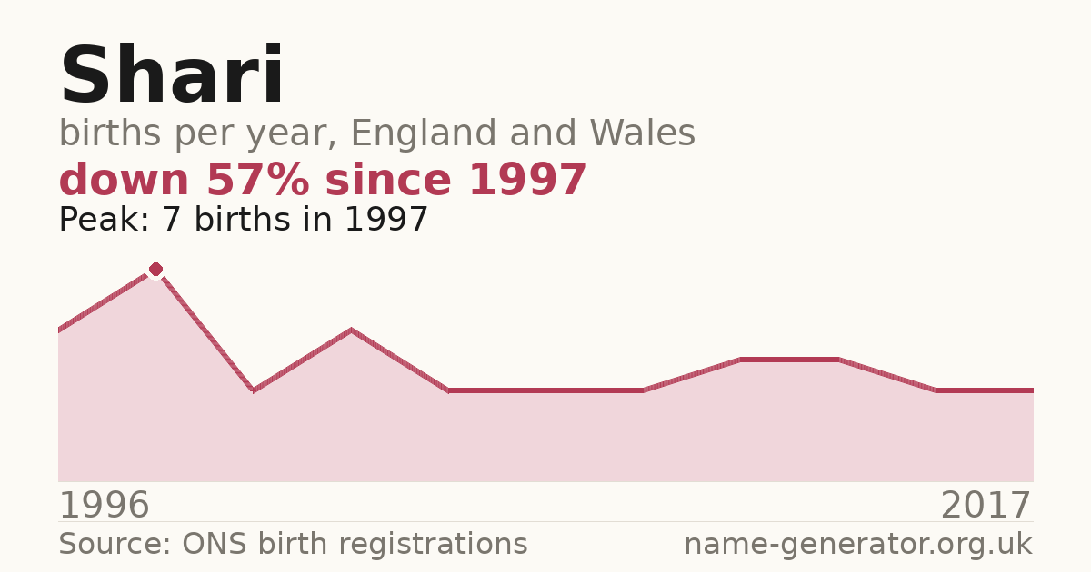 Chart: babies named Shari per year in England and Wales, 1996 to 2017, peaking at about 7 in 1997