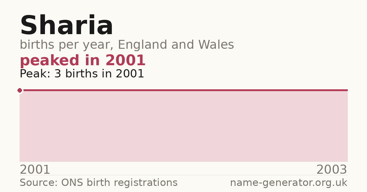 Chart: babies named Sharia per year in England and Wales, 2001 to 2003, peaking at about 3 in 2001
