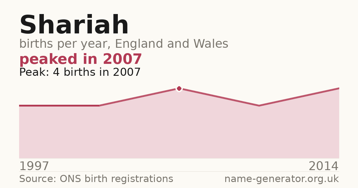 Chart: babies named Shariah per year in England and Wales, 1997 to 2014, peaking at about 4 in 2007