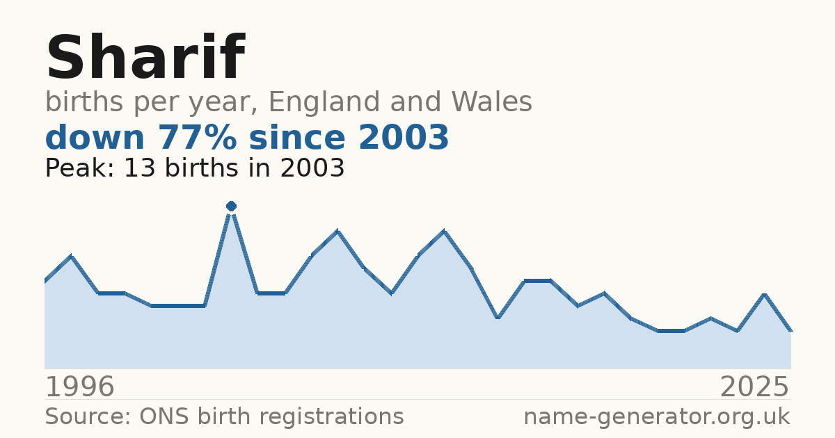 Chart: babies named Sharif per year in England and Wales, 1996 to 2025, peaking at about 13 in 2003