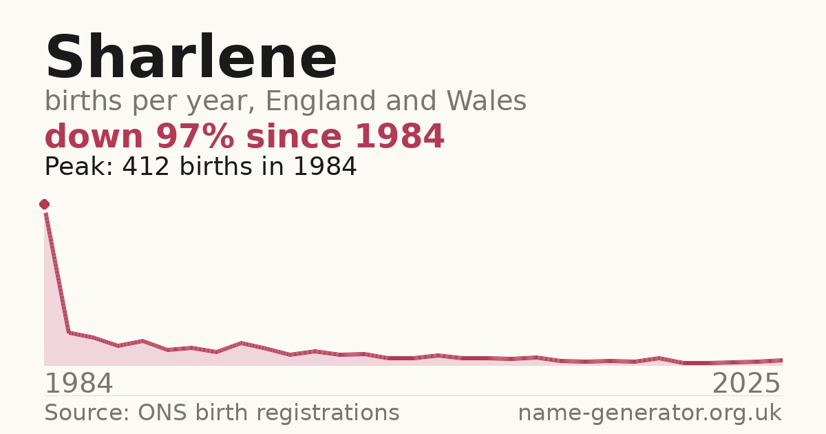 Chart: babies named Sharlene per year in England and Wales, 1984 to 2025, peaking at about 412 in 1984