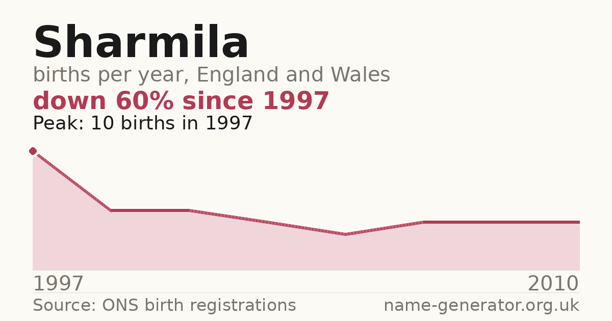 Chart: babies named Sharmila per year in England and Wales, 1997 to 2010, peaking at about 10 in 1997