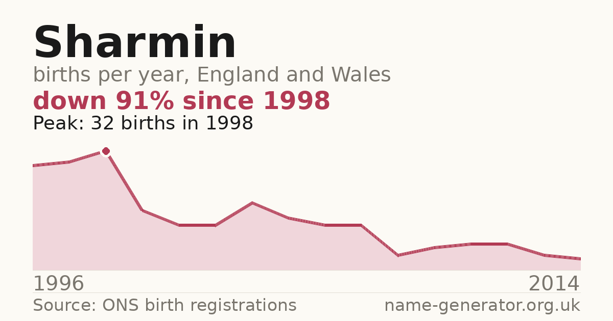 Chart: babies named Sharmin per year in England and Wales, 1996 to 2014, peaking at about 32 in 1998