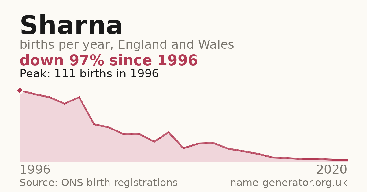 Chart: babies named Sharna per year in England and Wales, 1996 to 2020, peaking at about 111 in 1996