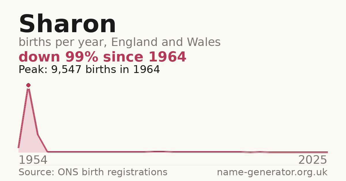 Chart: babies named Sharon per year in England and Wales, 1954 to 2025, peaking at about 9,547 in 1964