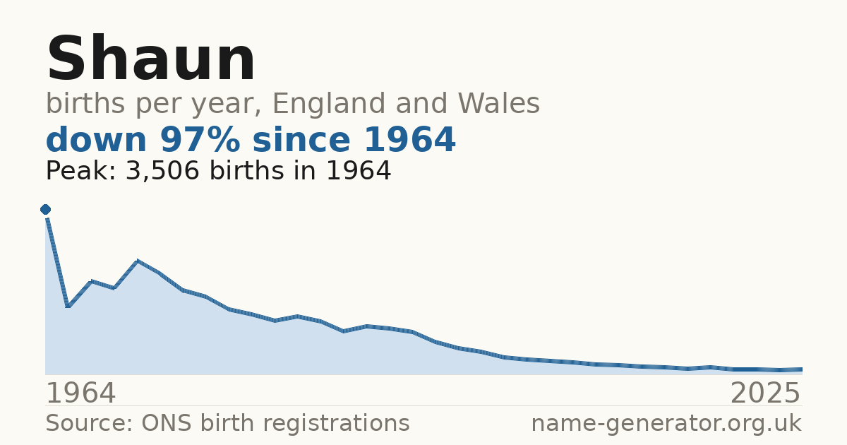 Chart: babies named Shaun per year in England and Wales, 1964 to 2025, peaking at about 3,506 in 1964