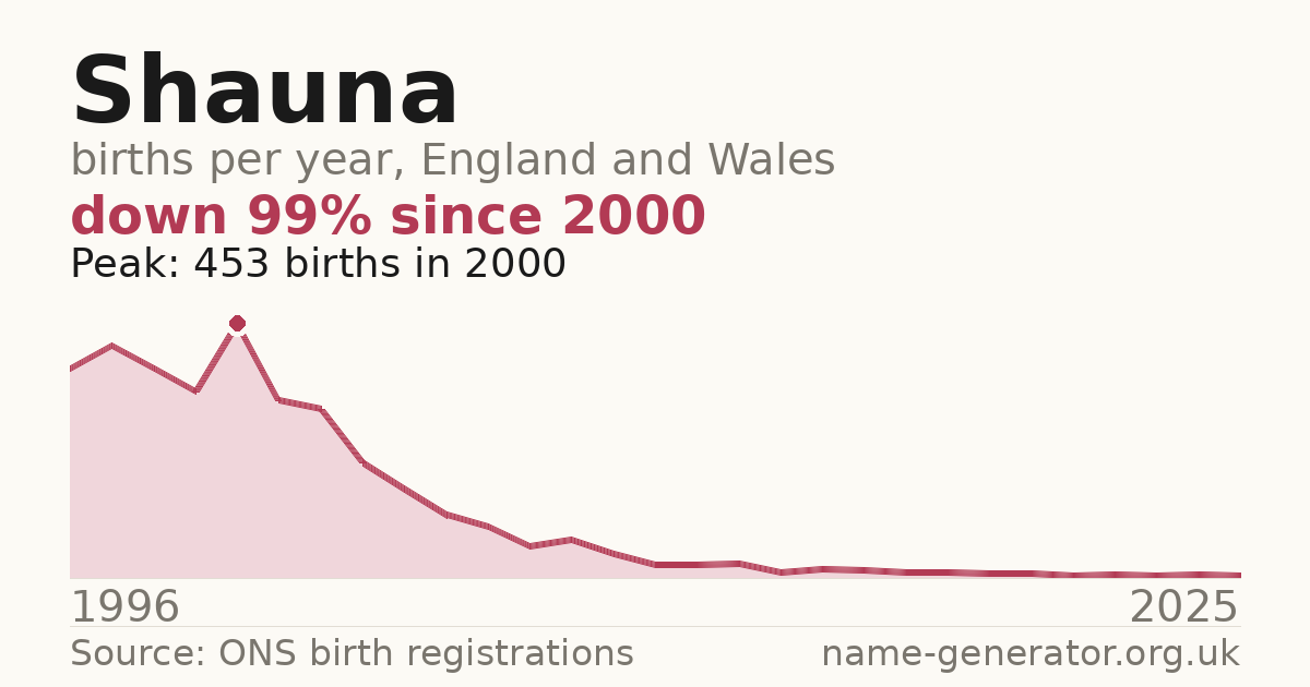 Chart: babies named Shauna per year in England and Wales, 1996 to 2025, peaking at about 453 in 2000