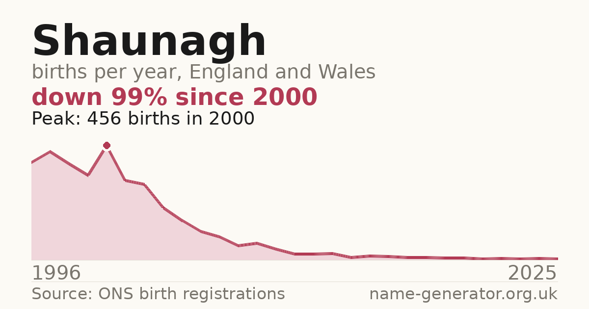 Chart: babies named Shaunagh per year in England and Wales, 1996 to 2025, peaking at about 456 in 2000