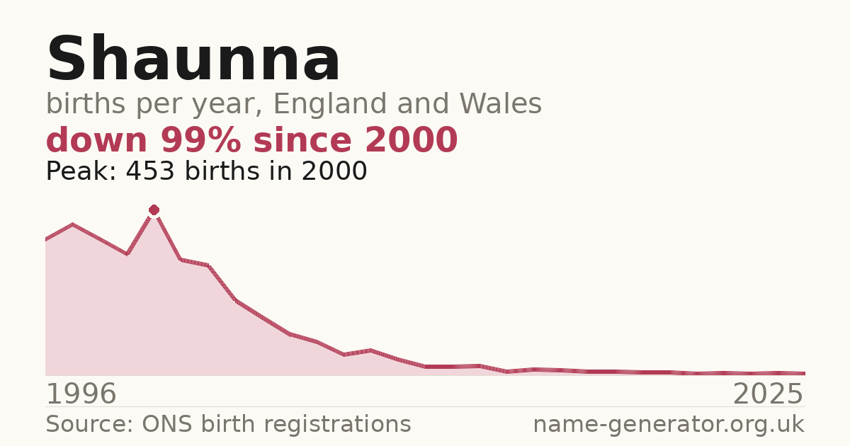 Chart: babies named Shaunna per year in England and Wales, 1996 to 2025, peaking at about 453 in 2000