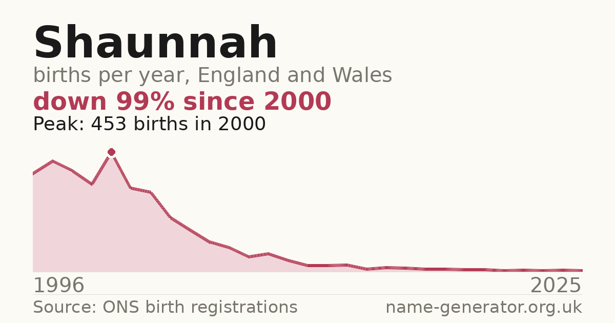 Chart: babies named Shaunnah per year in England and Wales, 1996 to 2025, peaking at about 453 in 2000