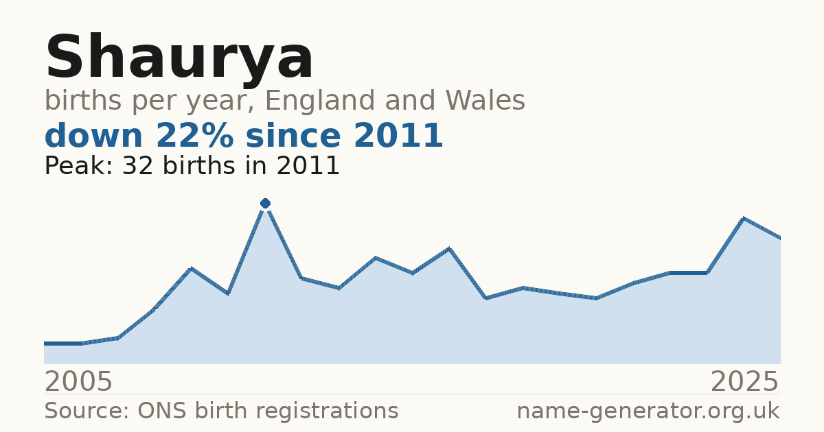 Chart: babies named Shaurya per year in England and Wales, 2005 to 2025, peaking at about 32 in 2011