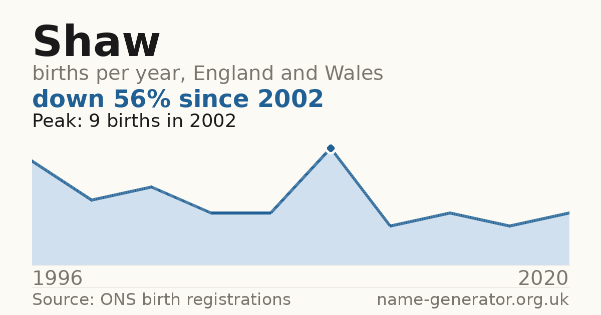Chart: babies named Shaw per year in England and Wales, 1996 to 2020, peaking at about 9 in 2002