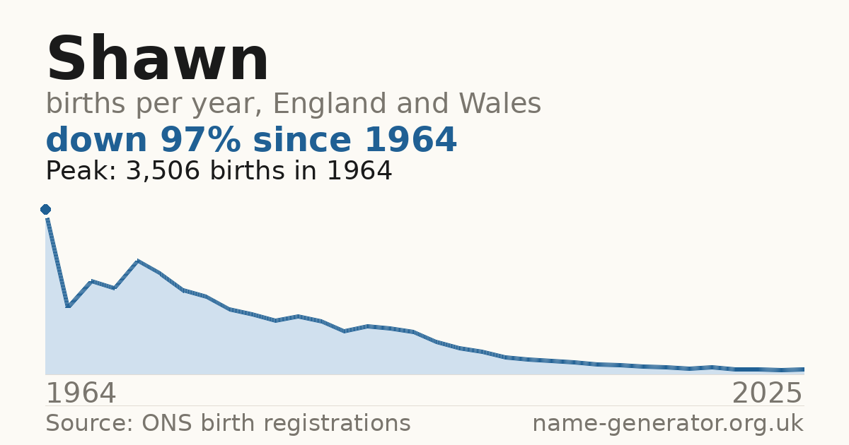 Chart: babies named Shawn per year in England and Wales, 1964 to 2025, peaking at about 3,506 in 1964