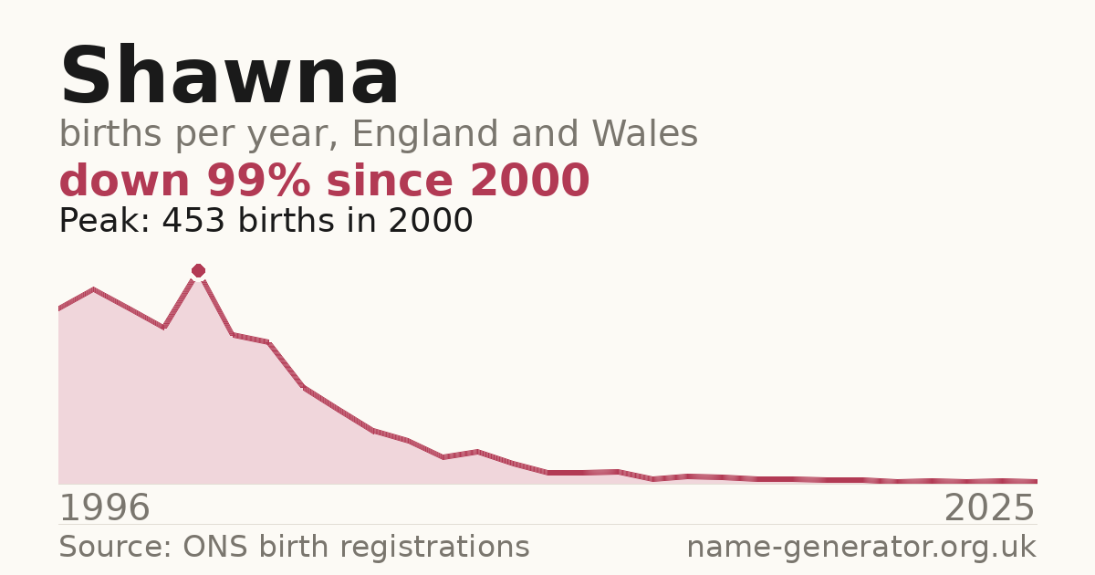 Chart: babies named Shawna per year in England and Wales, 1996 to 2025, peaking at about 453 in 2000