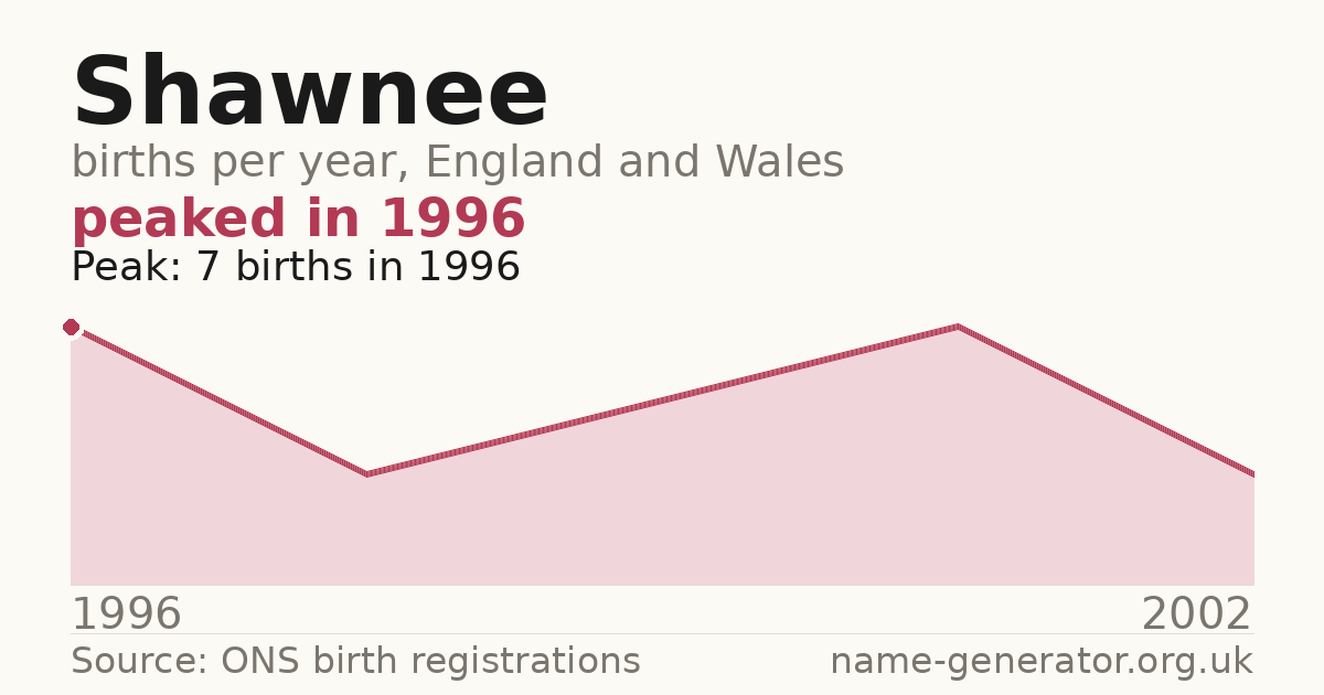 Chart: babies named Shawnee per year in England and Wales, 1996 to 2002, peaking at about 7 in 1996