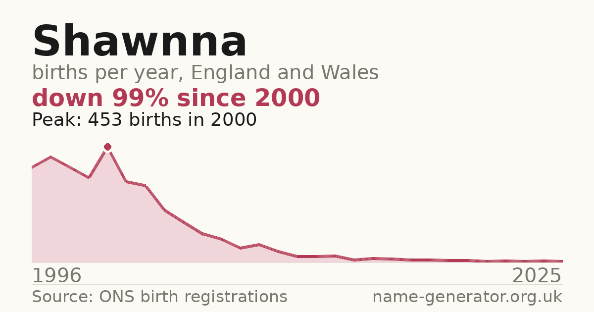 Chart: babies named Shawnna per year in England and Wales, 1996 to 2025, peaking at about 453 in 2000